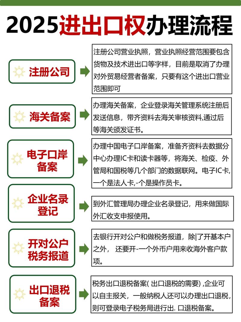 代办进出口权